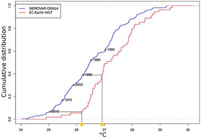 A Novel Initialization Technique for Decadal Climate Predictions